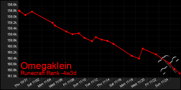 Last 31 Days Graph of Omegaklein