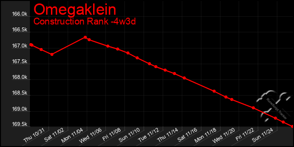 Last 31 Days Graph of Omegaklein