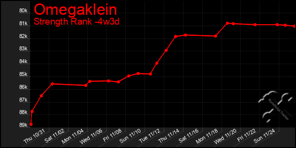 Last 31 Days Graph of Omegaklein