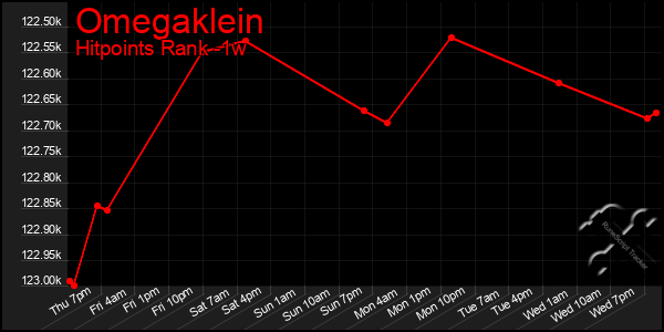 Last 7 Days Graph of Omegaklein