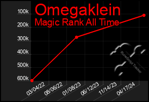 Total Graph of Omegaklein