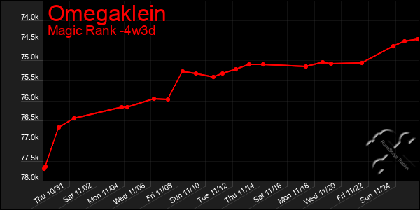 Last 31 Days Graph of Omegaklein