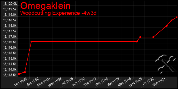 Last 31 Days Graph of Omegaklein