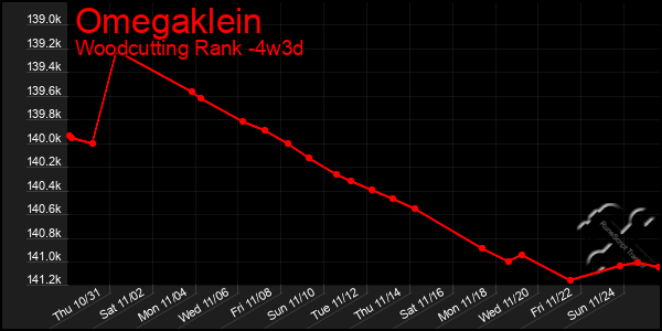 Last 31 Days Graph of Omegaklein