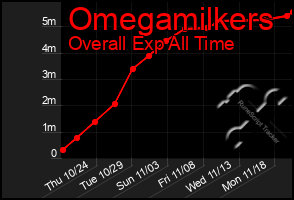 Total Graph of Omegamilkers