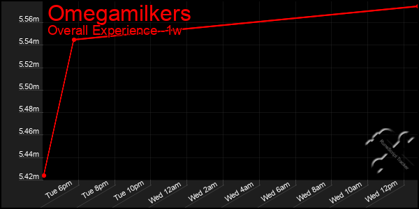 Last 7 Days Graph of Omegamilkers