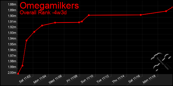 Last 31 Days Graph of Omegamilkers