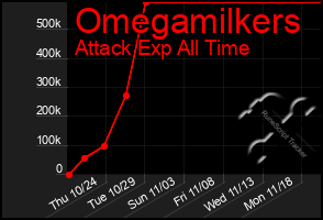 Total Graph of Omegamilkers