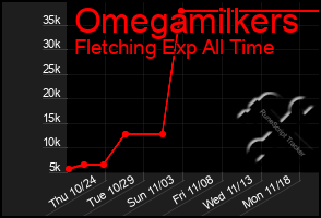 Total Graph of Omegamilkers