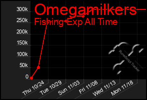 Total Graph of Omegamilkers