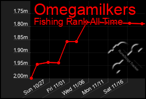 Total Graph of Omegamilkers