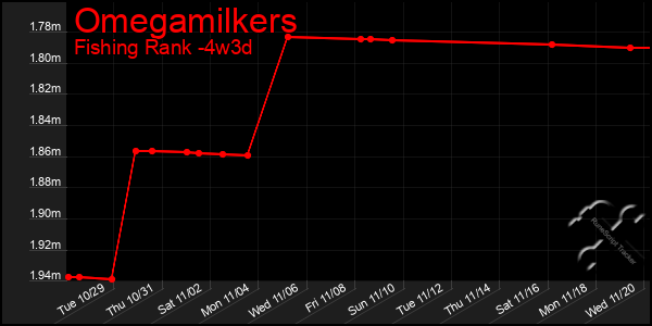 Last 31 Days Graph of Omegamilkers