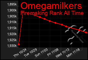 Total Graph of Omegamilkers