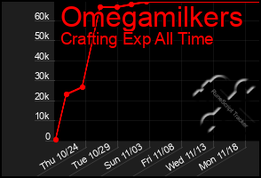 Total Graph of Omegamilkers