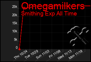 Total Graph of Omegamilkers