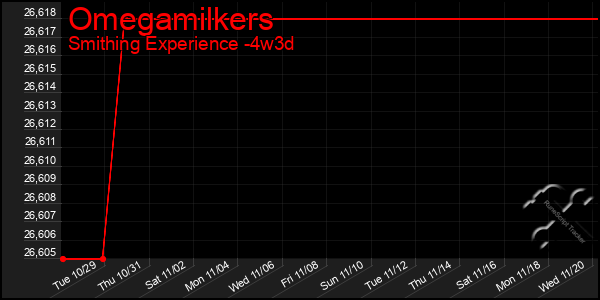 Last 31 Days Graph of Omegamilkers