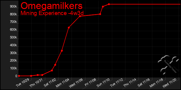 Last 31 Days Graph of Omegamilkers