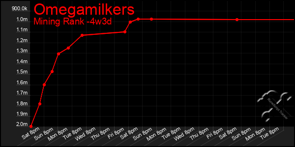 Last 31 Days Graph of Omegamilkers