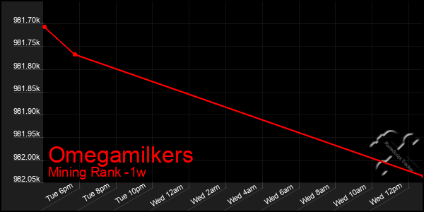 Last 7 Days Graph of Omegamilkers