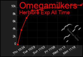 Total Graph of Omegamilkers