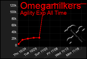 Total Graph of Omegamilkers