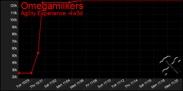 Last 31 Days Graph of Omegamilkers