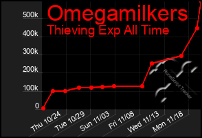 Total Graph of Omegamilkers