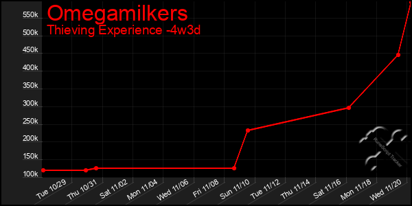 Last 31 Days Graph of Omegamilkers