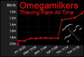 Total Graph of Omegamilkers