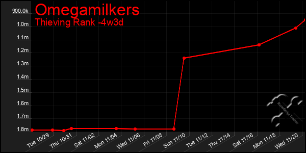 Last 31 Days Graph of Omegamilkers