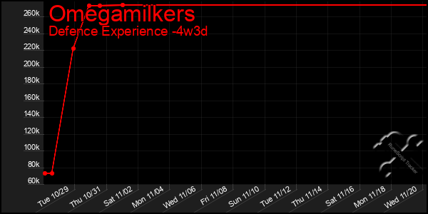 Last 31 Days Graph of Omegamilkers