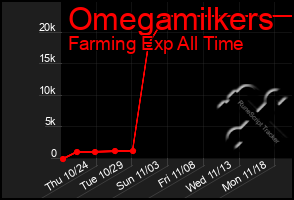 Total Graph of Omegamilkers