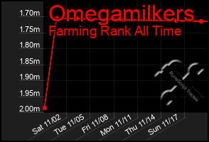 Total Graph of Omegamilkers