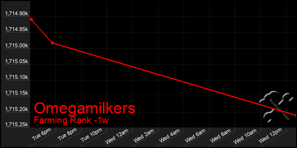 Last 7 Days Graph of Omegamilkers