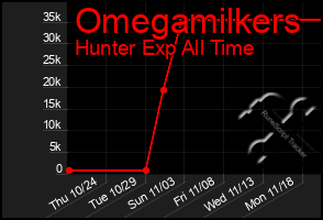 Total Graph of Omegamilkers