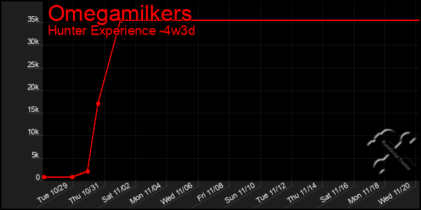 Last 31 Days Graph of Omegamilkers