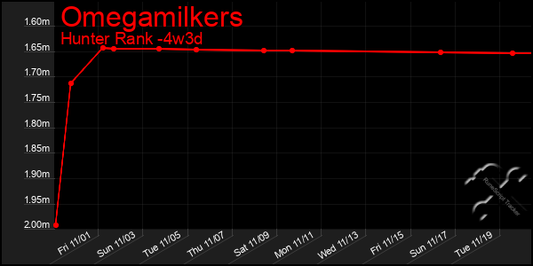 Last 31 Days Graph of Omegamilkers