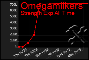 Total Graph of Omegamilkers