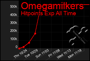 Total Graph of Omegamilkers