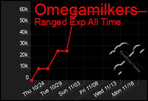 Total Graph of Omegamilkers