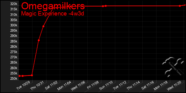 Last 31 Days Graph of Omegamilkers