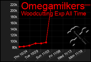 Total Graph of Omegamilkers