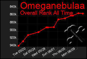 Total Graph of Omeganebulaa