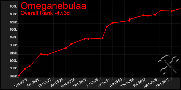 Last 31 Days Graph of Omeganebulaa