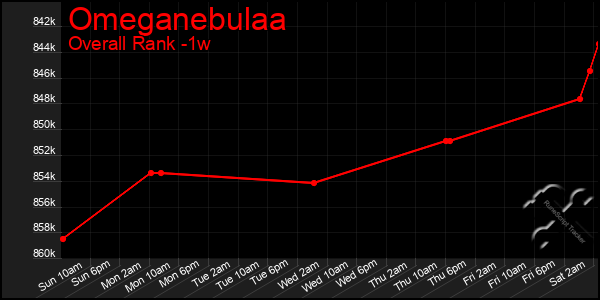 1 Week Graph of Omeganebulaa