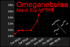 Total Graph of Omeganebulaa