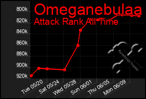 Total Graph of Omeganebulaa