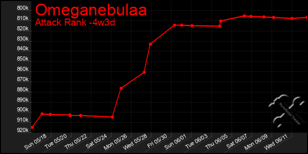 Last 31 Days Graph of Omeganebulaa