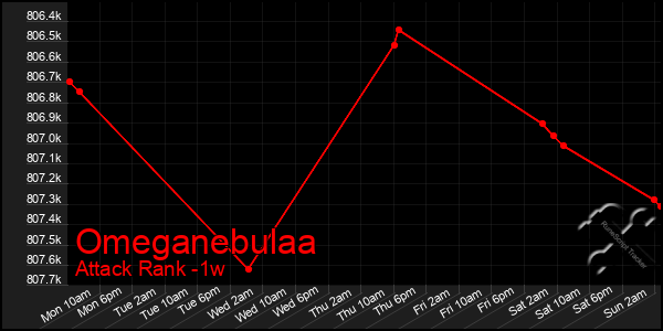 Last 7 Days Graph of Omeganebulaa