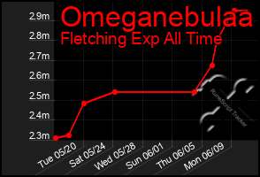 Total Graph of Omeganebulaa